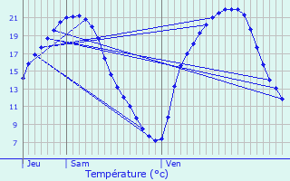 Graphique des tempratures prvues pour Conquereuil