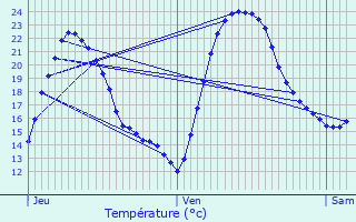 Graphique des tempratures prvues pour Meursac