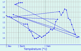 Graphique des tempratures prvues pour Fours