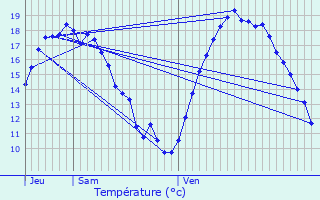 Graphique des tempratures prvues pour Mol