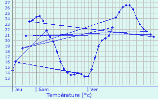 Graphique des tempratures prvues pour Mirambeau