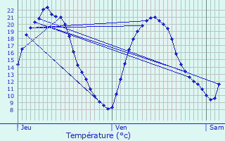 Graphique des tempratures prvues pour Contres