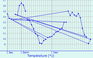 Graphique des tempratures prvues pour Avre