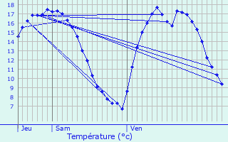 Graphique des tempratures prvues pour Merksplas