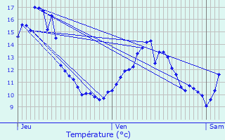 Graphique des tempratures prvues pour Vernot