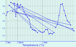 Graphique des tempratures prvues pour Brbires