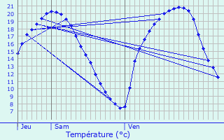 Graphique des tempratures prvues pour Bannes