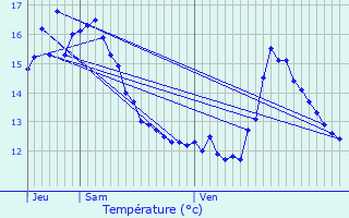 Graphique des tempratures prvues pour Vermelles