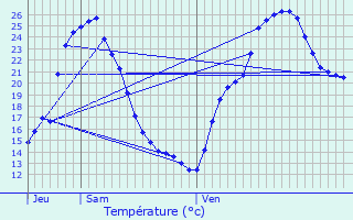 Graphique des tempratures prvues pour Expiremont