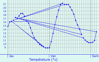 Graphique des tempratures prvues pour Pertuis