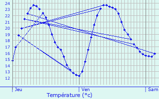 Graphique des tempratures prvues pour La Croix-Comtesse
