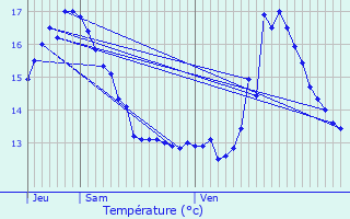 Graphique des tempratures prvues pour De Pinte