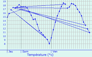 Graphique des tempratures prvues pour Vosselaar