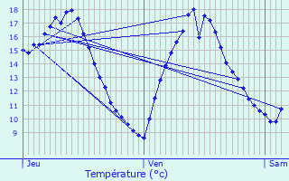 Graphique des tempratures prvues pour Chtres