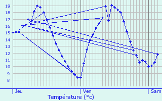 Graphique des tempratures prvues pour Lempzours