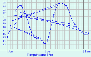 Graphique des tempratures prvues pour Saint-Germain-du-Seudre