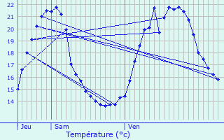 Graphique des tempratures prvues pour Veynes