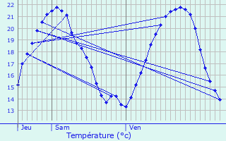 Graphique des tempratures prvues pour Saint-Fargeau-Ponthierry