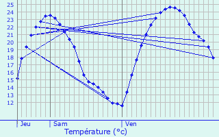 Graphique des tempratures prvues pour Marsais