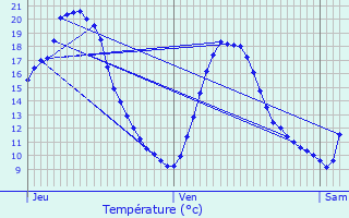 Graphique des tempratures prvues pour Aiguines