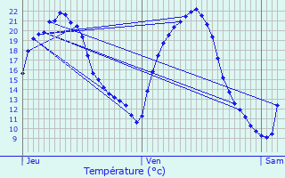 Graphique des tempratures prvues pour Altwiller