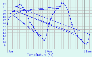 Graphique des tempratures prvues pour Keskastel