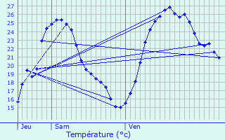 Graphique des tempratures prvues pour Prigonrieux