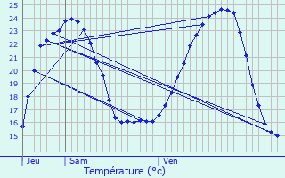 Graphique des tempratures prvues pour Autet