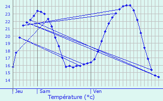 Graphique des tempratures prvues pour Oyrires