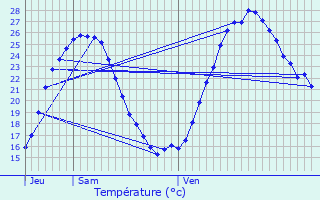 Graphique des tempratures prvues pour Gajac