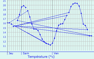 Graphique des tempratures prvues pour Peyrusse-Massas