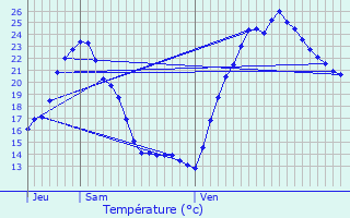 Graphique des tempratures prvues pour Grzac