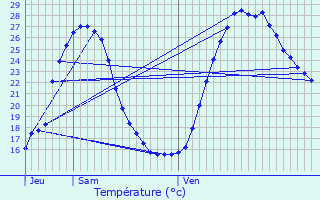 Graphique des tempratures prvues pour Cabara