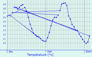 Graphique des tempratures prvues pour Masquires