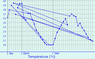 Graphique des tempratures prvues pour Beausemblant