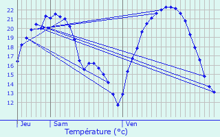 Graphique des tempratures prvues pour Hochstett