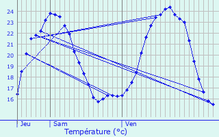 Graphique des tempratures prvues pour Arsans