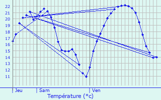 Graphique des tempratures prvues pour Schleithal