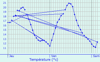 Graphique des tempratures prvues pour Saint-Sauveur-de-Meilhan