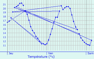 Graphique des tempratures prvues pour Courrensan