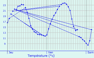 Graphique des tempratures prvues pour Schleithal