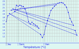 Graphique des tempratures prvues pour Minversheim