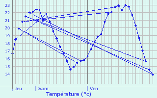 Graphique des tempratures prvues pour Palante