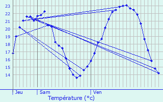 Graphique des tempratures prvues pour Cunelires