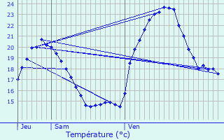 Graphique des tempratures prvues pour Nocario