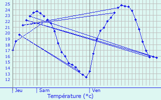 Graphique des tempratures prvues pour Curtil-Vergy