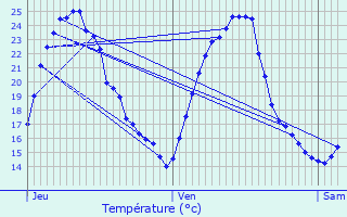 Graphique des tempratures prvues pour Loulans-Verchamp