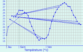 Graphique des tempratures prvues pour Gramat