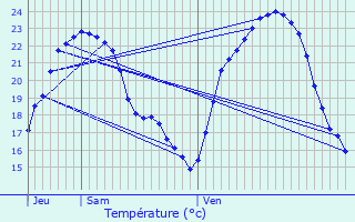 Graphique des tempratures prvues pour Itterswiller