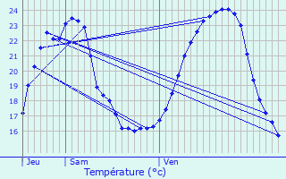 Graphique des tempratures prvues pour Venise